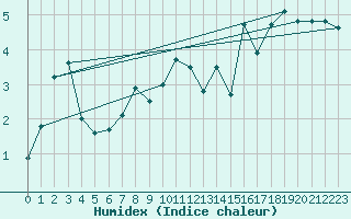 Courbe de l'humidex pour St Sebastian / Mariazell