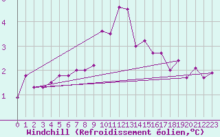 Courbe du refroidissement olien pour Piotta