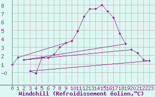 Courbe du refroidissement olien pour Kalmar Flygplats