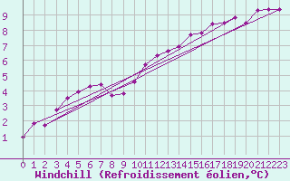 Courbe du refroidissement olien pour Roissy (95)