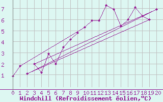 Courbe du refroidissement olien pour Inari Kirakkajarvi