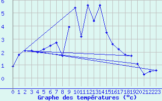 Courbe de tempratures pour Kostelni Myslova