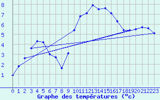 Courbe de tempratures pour Herwijnen Aws