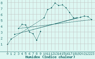 Courbe de l'humidex pour Herwijnen Aws