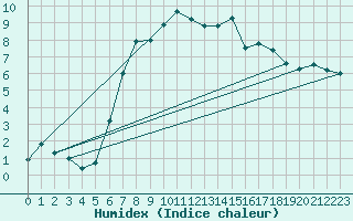 Courbe de l'humidex pour Melk