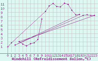 Courbe du refroidissement olien pour Reinosa