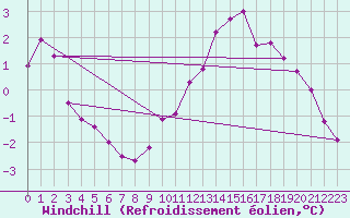 Courbe du refroidissement olien pour Niort (79)
