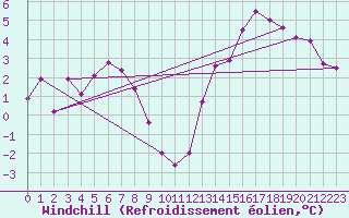 Courbe du refroidissement olien pour Neuchatel (Sw)