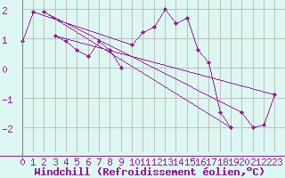 Courbe du refroidissement olien pour Hoerby