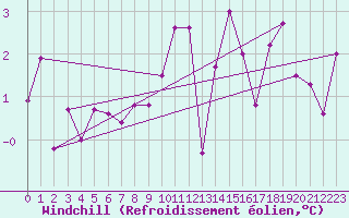 Courbe du refroidissement olien pour Luzern