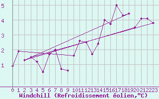 Courbe du refroidissement olien pour Chailles (41)