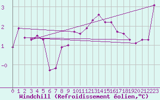 Courbe du refroidissement olien pour Ballypatrick Forest