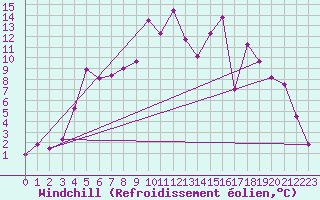 Courbe du refroidissement olien pour Jeloy Island