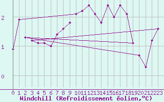 Courbe du refroidissement olien pour Axstal