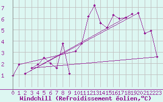 Courbe du refroidissement olien pour Ylinenjaervi
