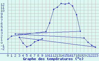 Courbe de tempratures pour Belis (40)