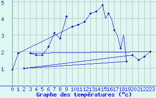 Courbe de tempratures pour Rost Flyplass