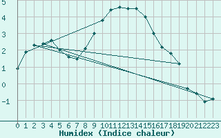 Courbe de l'humidex pour Malexander