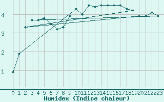 Courbe de l'humidex pour Grenoble/agglo Le Versoud (38)