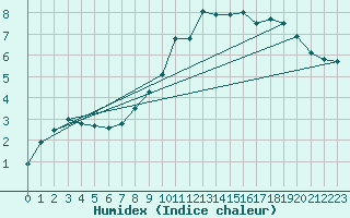 Courbe de l'humidex pour Sigmaringen-Laiz