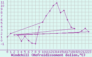 Courbe du refroidissement olien pour Mayrhofen