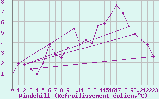 Courbe du refroidissement olien pour Corvatsch