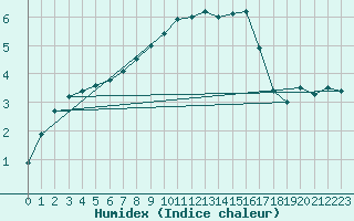 Courbe de l'humidex pour Rangedala