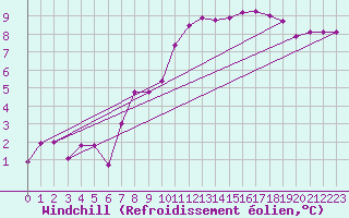 Courbe du refroidissement olien pour Belfort-Dorans (90)