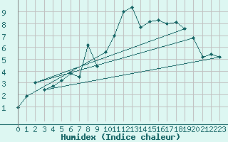 Courbe de l'humidex pour Ylinenjaervi