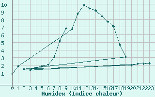 Courbe de l'humidex pour Wernigerode