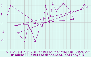 Courbe du refroidissement olien pour Les Diablerets
