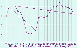 Courbe du refroidissement olien pour Sallles d