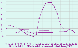 Courbe du refroidissement olien pour Saint-Haon (43)