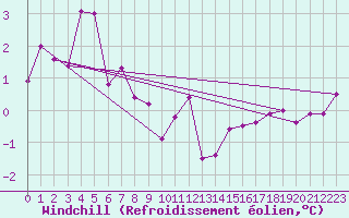 Courbe du refroidissement olien pour Albert-Bray (80)