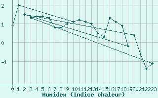 Courbe de l'humidex pour Fruholmen Fyr