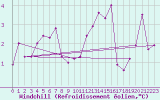 Courbe du refroidissement olien pour Saint-Philbert-sur-Risle (Le Rossignol) (27)