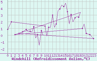Courbe du refroidissement olien pour Hawarden