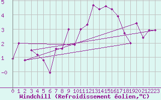 Courbe du refroidissement olien pour Bergn / Latsch