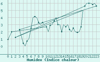 Courbe de l'humidex pour Sandnessjoen / Stokka