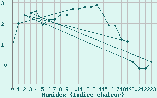 Courbe de l'humidex pour Sniezka