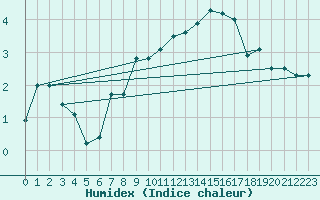 Courbe de l'humidex pour Corvatsch