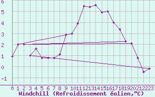 Courbe du refroidissement olien pour Dudince
