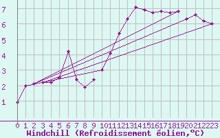 Courbe du refroidissement olien pour Neuhutten-Spessart