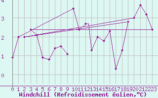 Courbe du refroidissement olien pour Topcliffe Royal Air Force Base