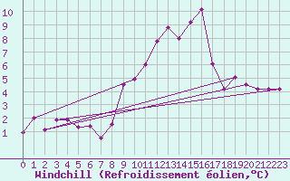 Courbe du refroidissement olien pour Obergurgl