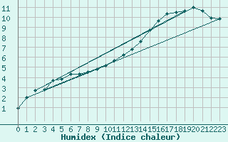 Courbe de l'humidex pour Courcouronnes (91)