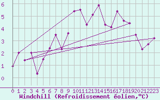 Courbe du refroidissement olien pour Bergn / Latsch