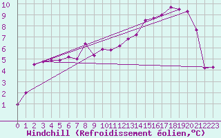 Courbe du refroidissement olien pour Weissenburg