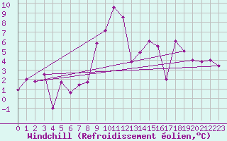 Courbe du refroidissement olien pour Chaumont (Sw)