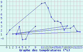 Courbe de tempratures pour Mottec